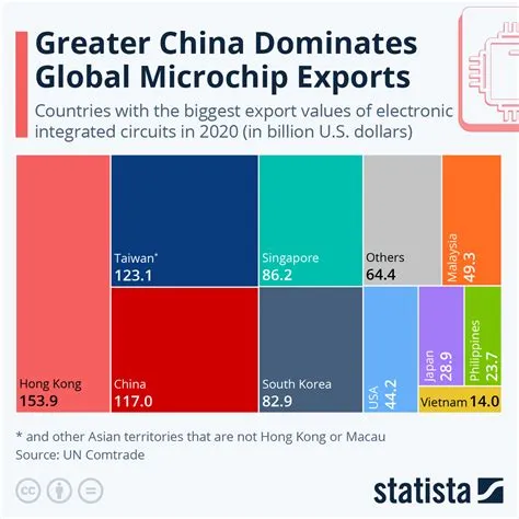 What country makes the most microchips