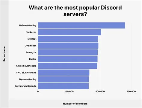 How many discord users exist