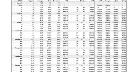 What is the maximum greater rift level