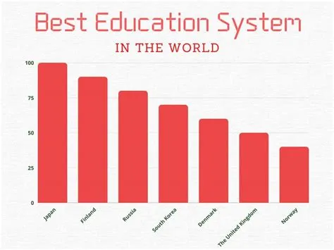 Which country has easiest education system