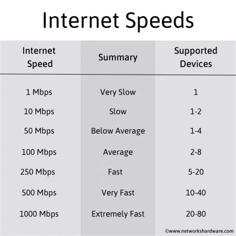 Is 1000 mbps fast or slow