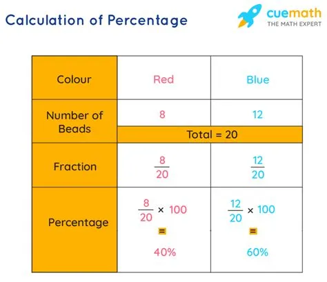 What is 3 1 as a percentage