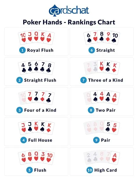 What is the order of poker card rankings