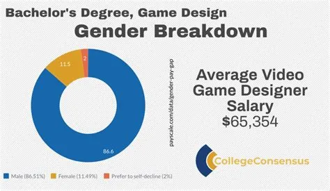 What degree do most game developers have