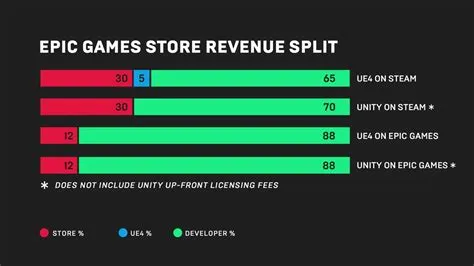 Does epic pay developers more than steam