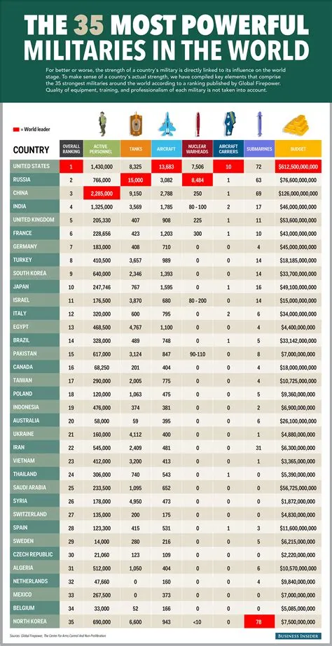 Which army is best in world