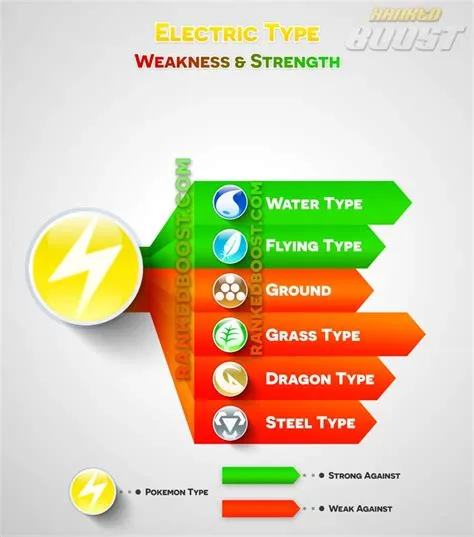 What is scarlet and violet thunder weak to