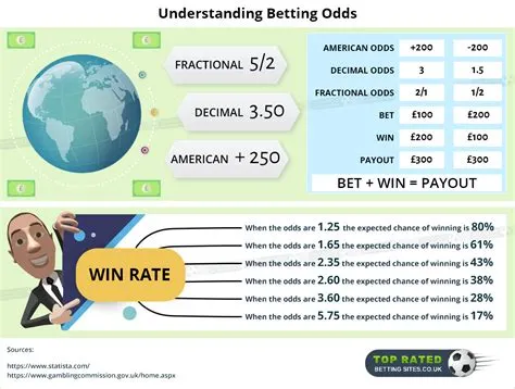 How do you read plus minus odds