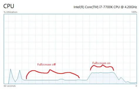 Does vsync increase cpu usage