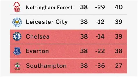 Has chelsea ever been relegated