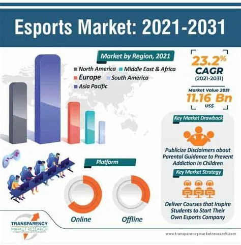 What is the market for esports