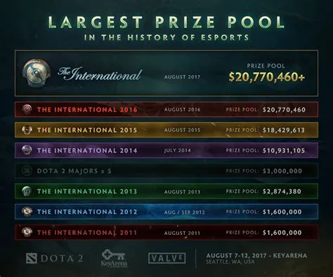 Does dota have the biggest prize pool