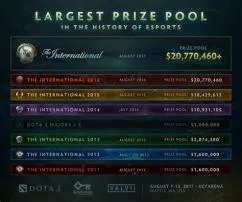 Does dota have the biggest prize pool?