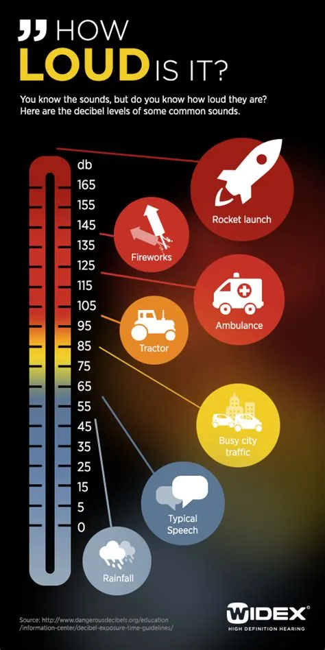 How loud is 0 db