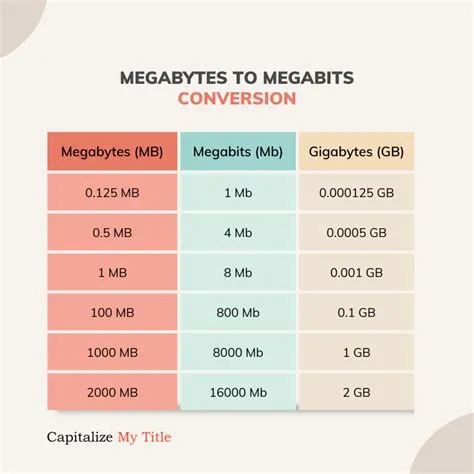 Is 1000 mb equal to 1 gb