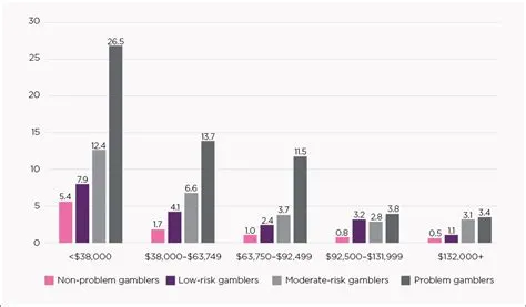 What percentage of australians are gamblers