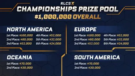 Who has the most money in rlcs